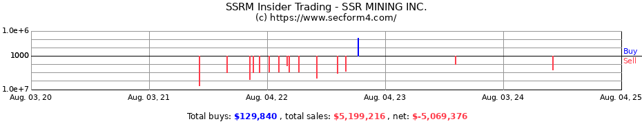 Insider Trading Transactions for SSR MINING INC.