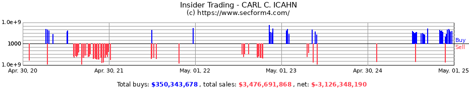 Insider Trading Transactions for CARL C. ICAHN