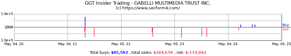 Insider Trading Transactions for GABELLI MULTIMEDIA TRUST INC.