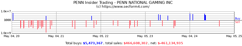 Insider Trading Transactions for PENN Entertainment Inc.