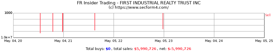 Insider Trading Transactions for FIRST INDUSTRIAL REALTY TRUST INC