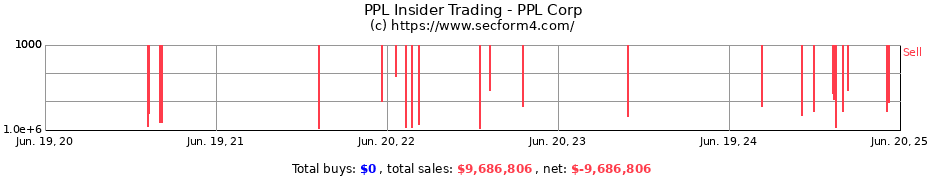 Insider Trading Transactions for PPL Corp