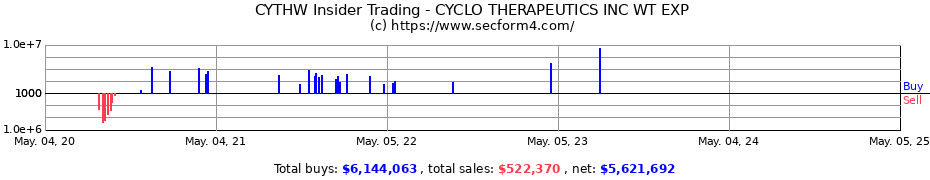Insider Trading Transactions for CYCLO THERAPEUTICS INC WT EXP