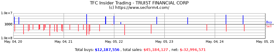 Insider Trading Transactions for TRUIST FINANCIAL CORP