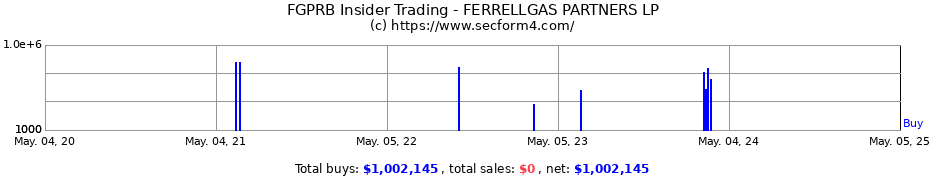 Insider Trading Transactions for FERRELLGAS PARTNERS LP
