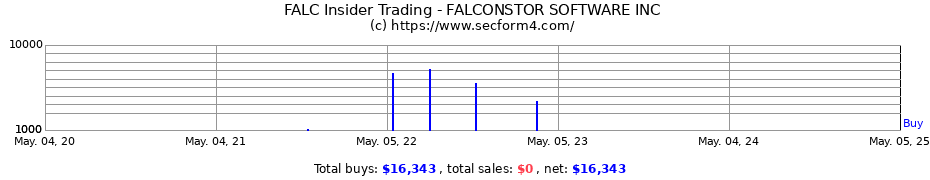 Insider Trading Transactions for FALCONSTOR SOFTWARE INC