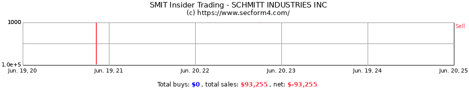 Insider Trading Transactions for SCHMITT INDUSTRIES INC