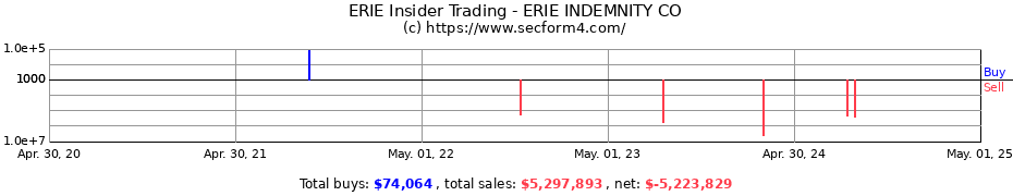 Insider Trading Transactions for ERIE INDEMNITY CO