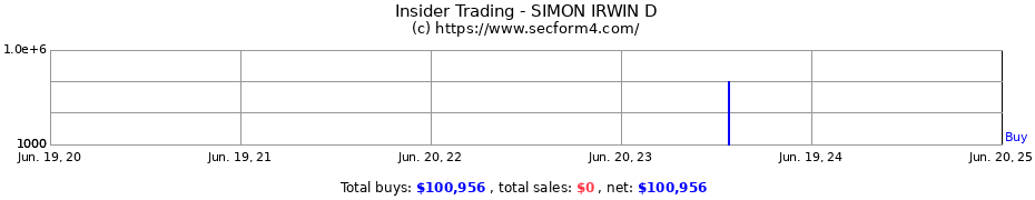 Insider Trading Transactions for SIMON IRWIN D