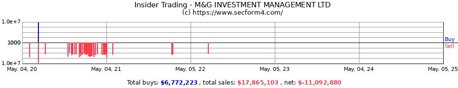 Insider Trading Transactions for M&G Investment Management Limited