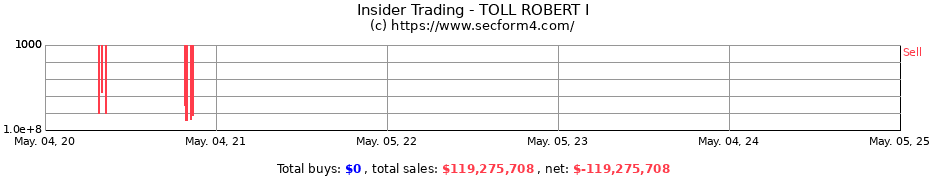 Insider Trading Transactions for TOLL ROBERT I