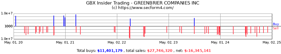 Insider Trading Transactions for GREENBRIER COMPANIES INC