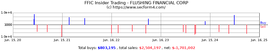 Insider Trading Transactions for FLUSHING FINANCIAL CORP