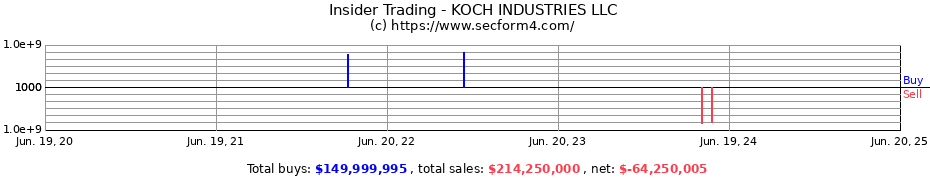 Insider Trading Transactions for KOCH INDUSTRIES LLC
