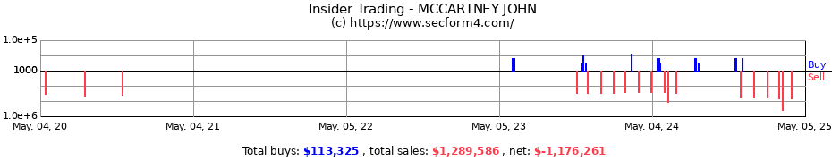 Insider Trading Transactions for MCCARTNEY JOHN