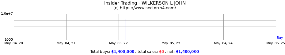 Insider Trading Transactions for WILKERSON L JOHN
