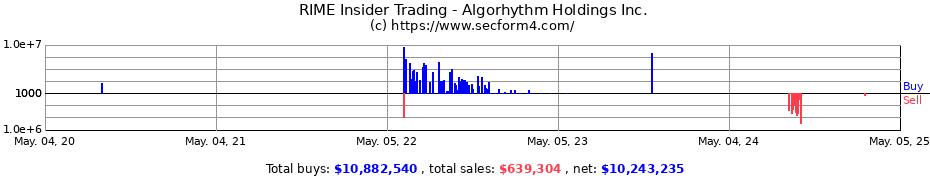 Insider Trading Transactions for Algorhythm Holdings Inc.