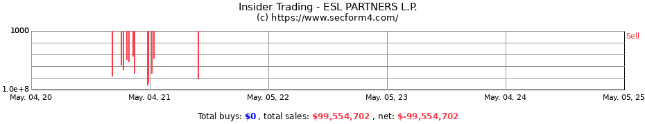 Insider Trading Transactions for ESL Partners, L.P.