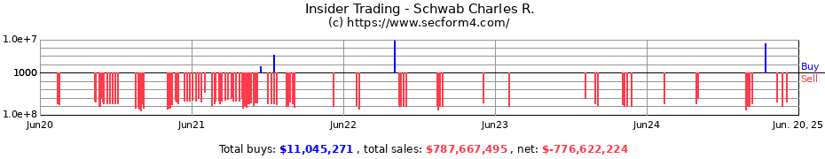 Insider Trading Transactions for Schwab Charles R.