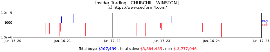 Insider Trading Transactions for CHURCHILL WINSTON J