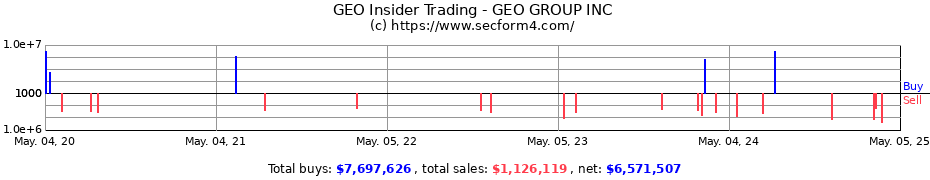 Insider Trading Transactions for GEO GROUP INC
