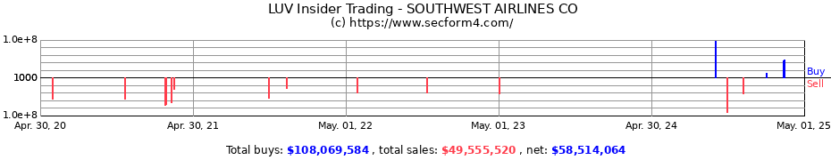 Insider Trading Transactions for SOUTHWEST AIRLINES CO