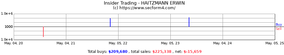 Insider Trading Transactions for HAITZMANN ERWIN