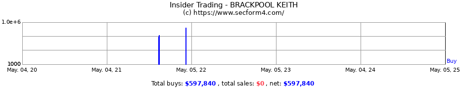 Insider Trading Transactions for BRACKPOOL KEITH