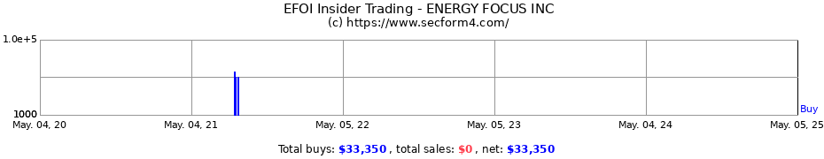 Insider Trading Transactions for ENERGY FOCUS INC