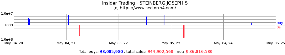 Insider Trading Transactions for Joseph S. Steinberg