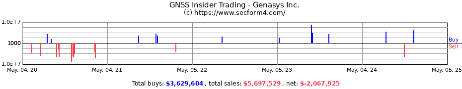Insider Trading Transactions for Genasys Inc.