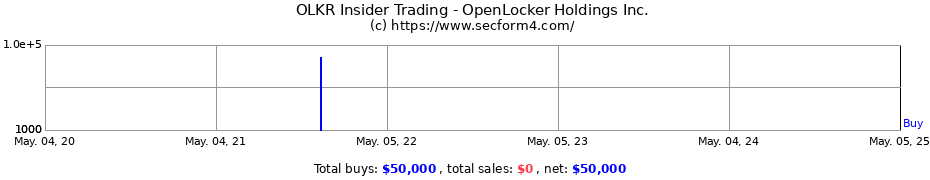Insider Trading Transactions for OpenLocker Holdings Inc.