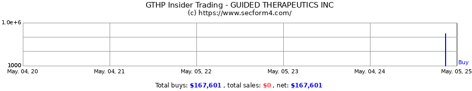 Insider Trading Transactions for GUIDED THERAPEUTICS INC