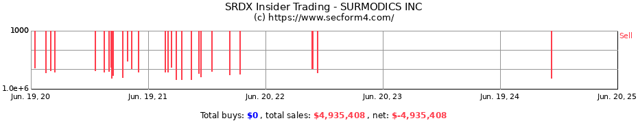Insider Trading Transactions for SURMODICS INC