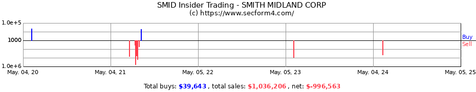 Insider Trading Transactions for SMITH MIDLAND CORP
