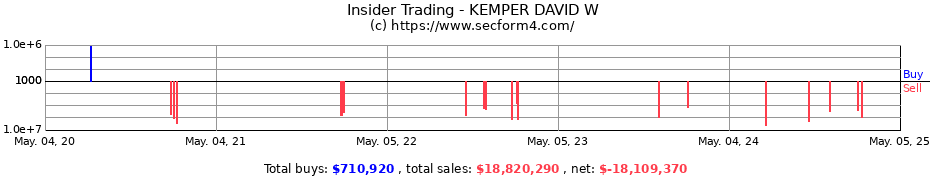 Insider Trading Transactions for KEMPER DAVID W