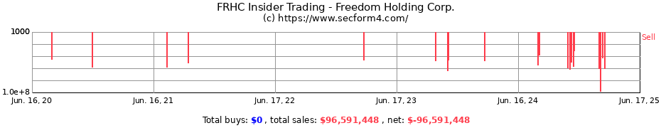 Insider Trading Transactions for Freedom Holding Corp.