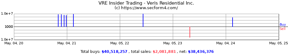 Insider Trading Transactions for Veris Residential Inc.