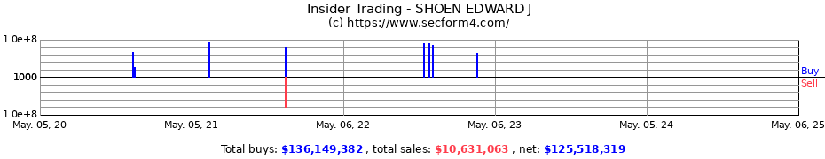 Insider Trading Transactions for SHOEN EDWARD J
