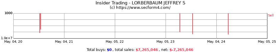Insider Trading Transactions for LORBERBAUM JEFFREY S