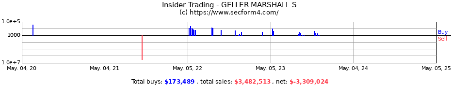Insider Trading Transactions for Marshall S. Geller