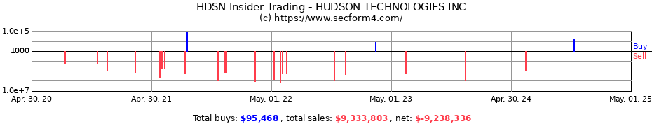 Insider Trading Transactions for HUDSON TECHNOLOGIES INC