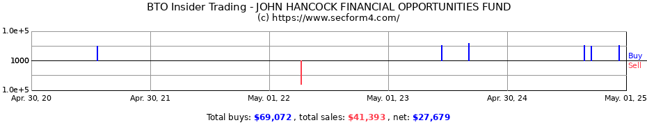 Insider Trading Transactions for JOHN HANCOCK FINANCIAL OPPORTUNITIES FUND