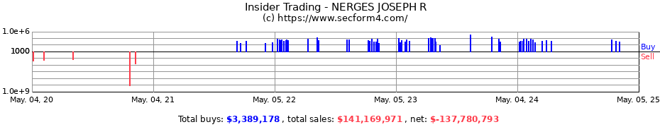 Insider Trading Transactions for NERGES JOSEPH R