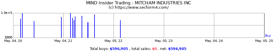 Insider Trading Transactions for MIND TECHNOLOGY INC