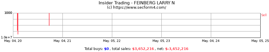 Insider Trading Transactions for Larry N. Feinberg