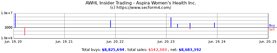Insider Trading Transactions for Aspira Women's Health Inc.
