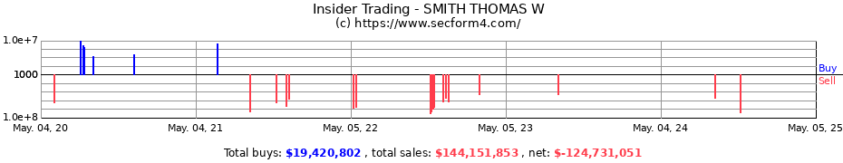 Insider Trading Transactions for SMITH THOMAS W