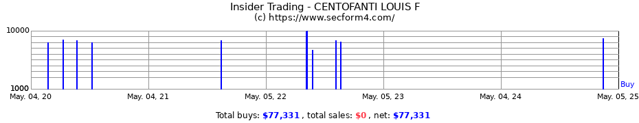 Insider Trading Transactions for CENTOFANTI LOUIS F