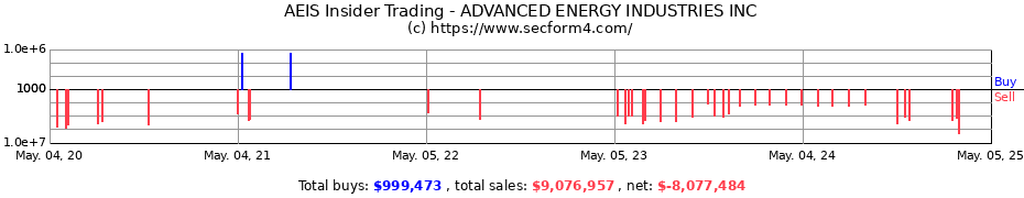 Insider Trading Transactions for ADVANCED ENERGY INDUSTRIES INC